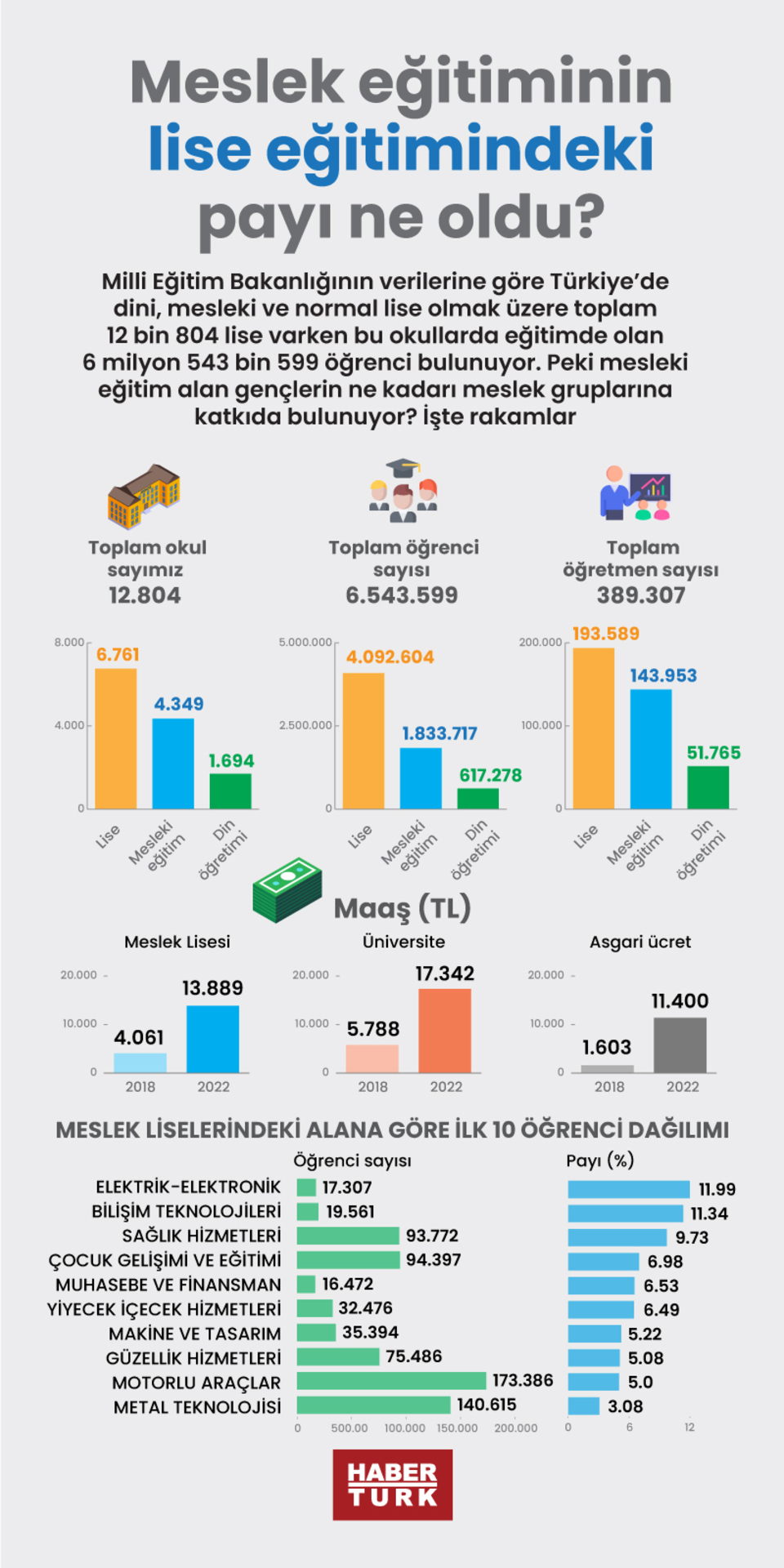  Meslek eğitiminin lise eğitimindeki payı ne oldu?