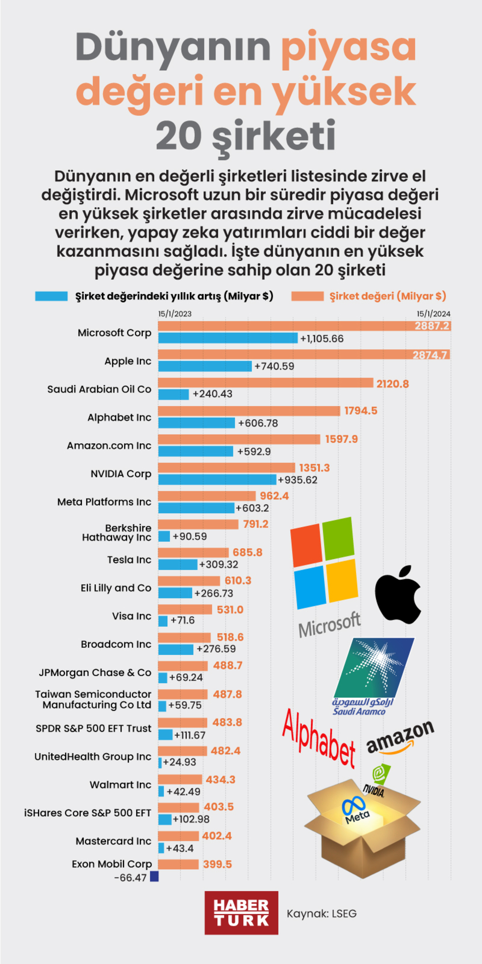  Dünyanın en değerli şirketleri listesinde zirve el değiştirdi