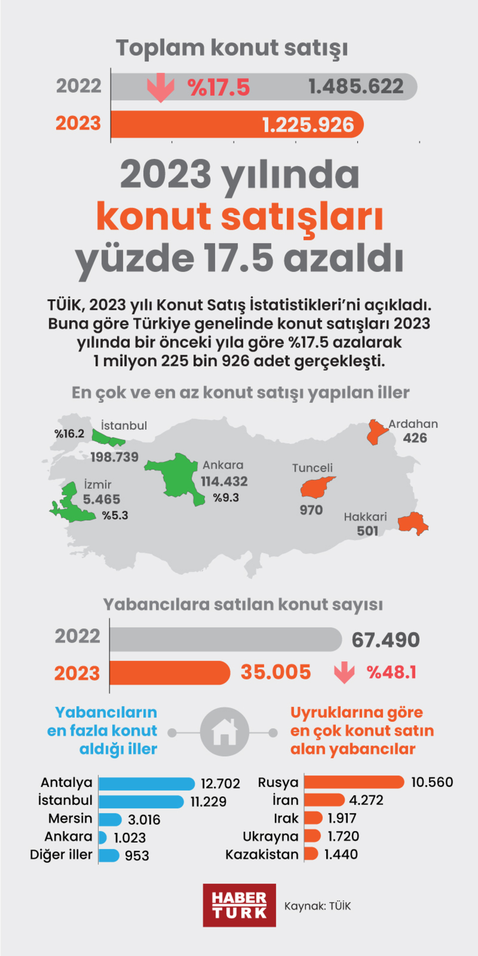  2023 yılında konut satışları yüzde 17.5 azaldı
