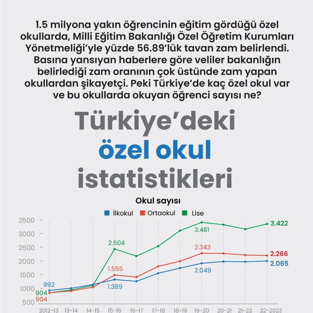 Türkiye'deki özel okul istatistikleri