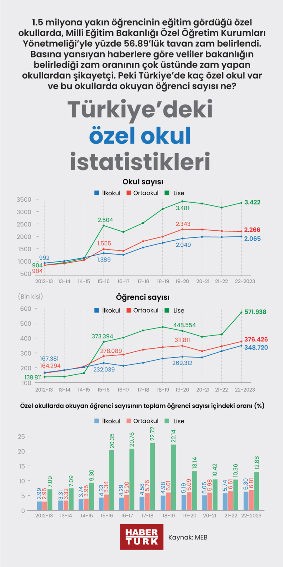  Türkiye’deki özel okul istatistikleri