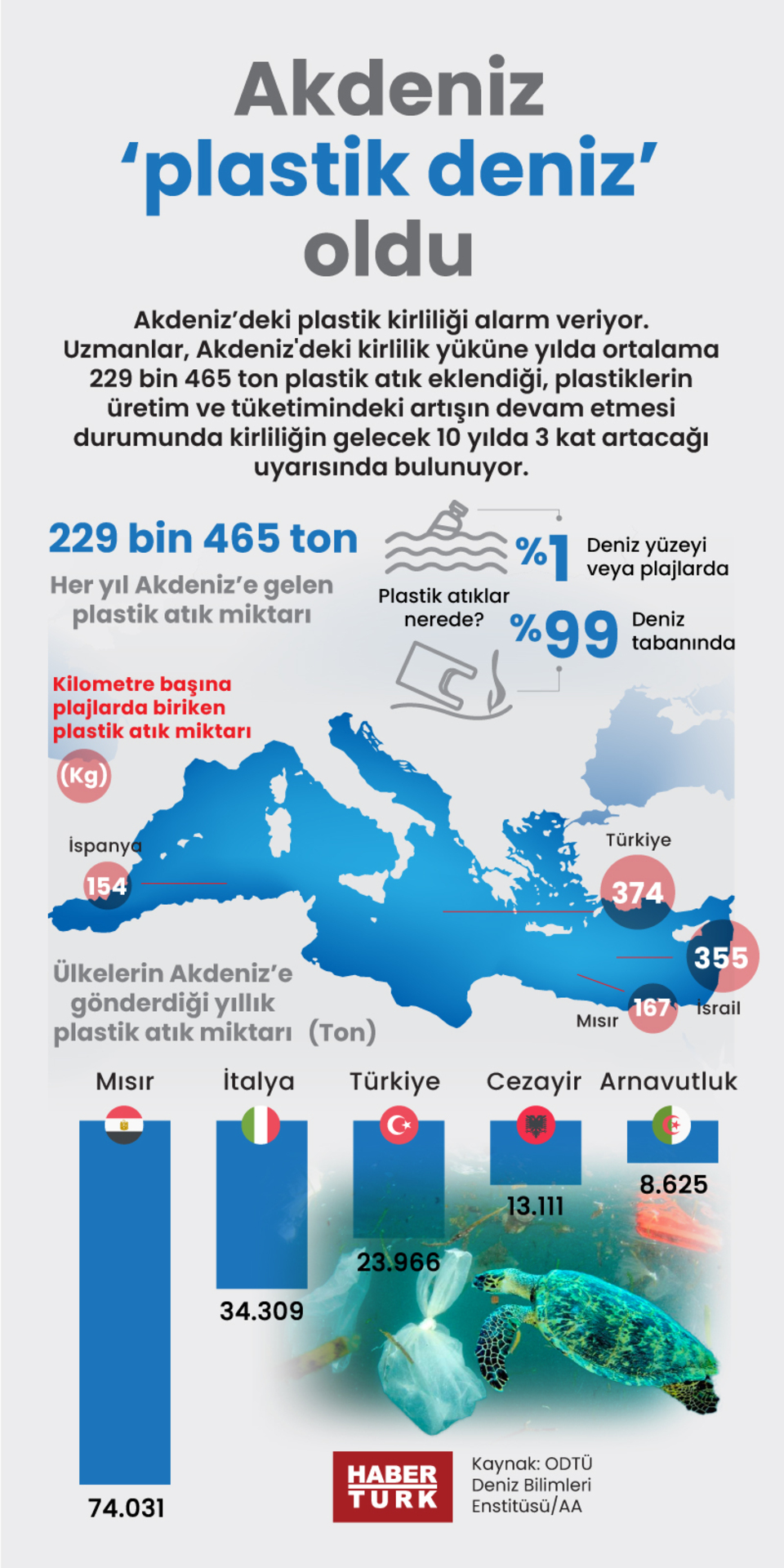  Akdeniz 'plastik deniz' oldu