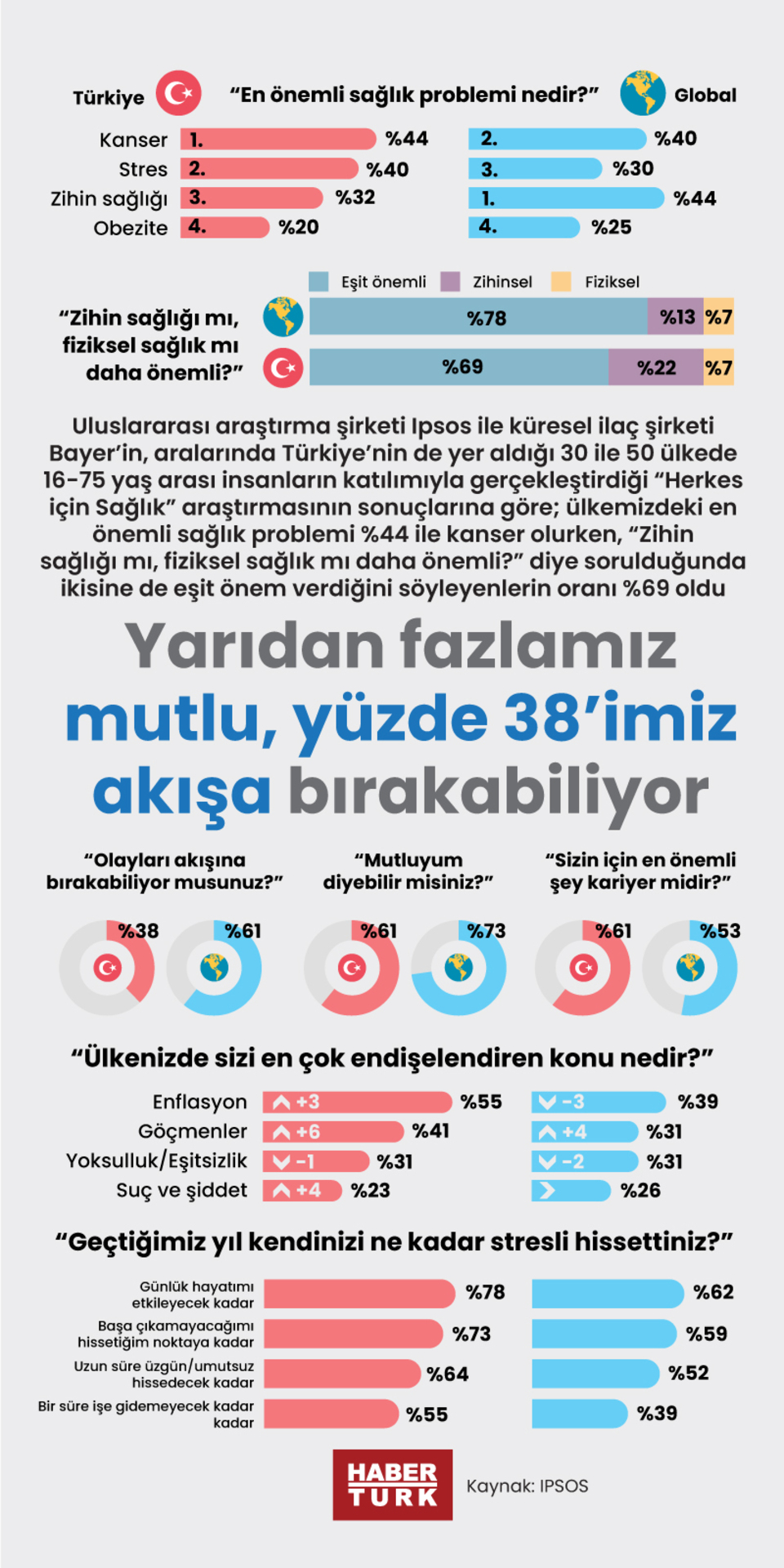  Yarıdan fazlamız mutlu, yüzde 38’imiz akışa bırakabiliyor