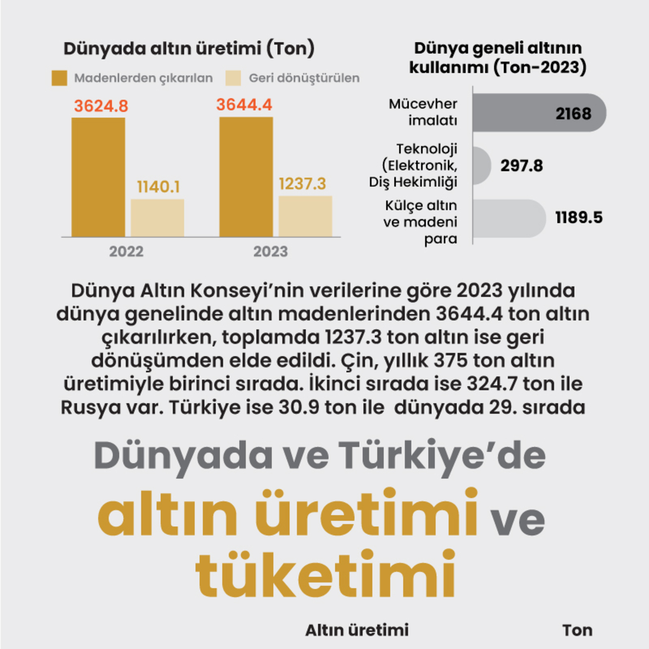 Dünya’da ve Türkiye’de altın üretimi ve tüketimi