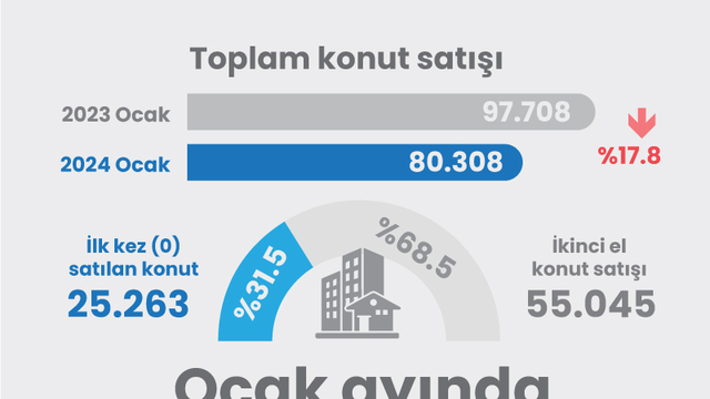 Ocak ayında konut satışlarındaki düşüş devam etti