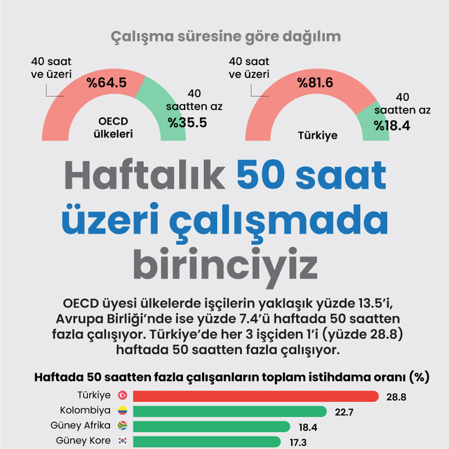 3 işçiden 1'i haftada 50 saatten fazla çalışıyor