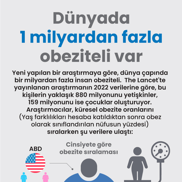 Dünyada 1 milyardan fazla obeziteli var