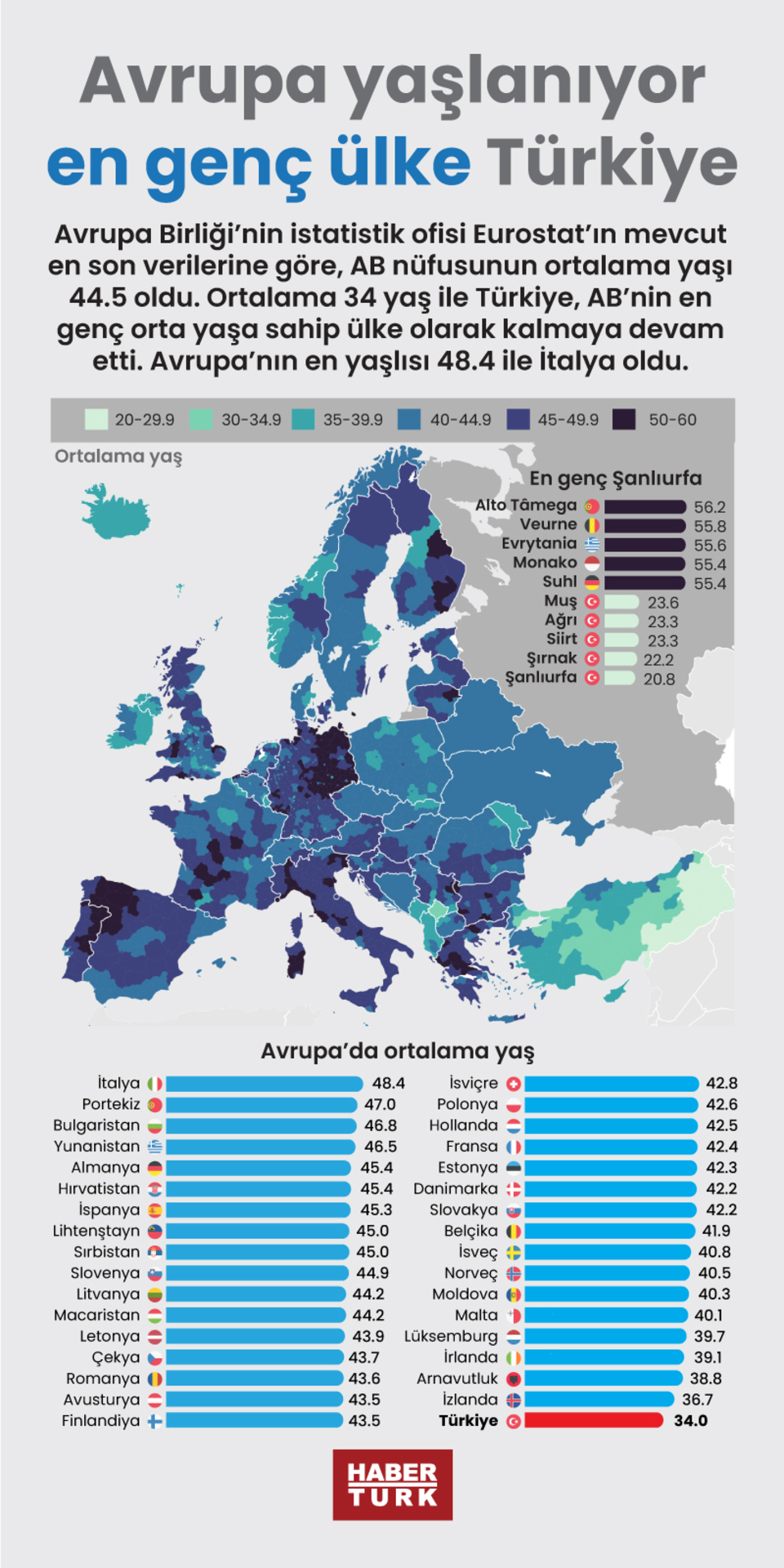  Avrupa yaşlanıyor, en genç ülke Türkiye