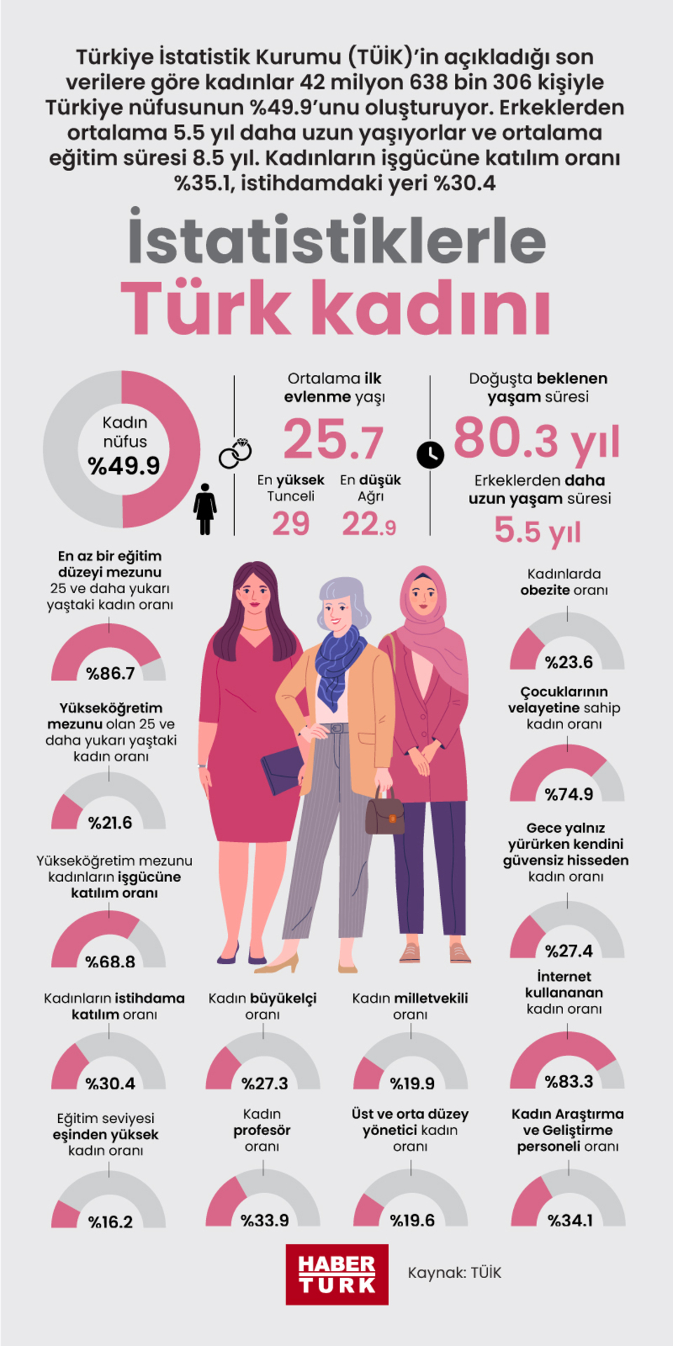  İstatistiklerle Türk kadını