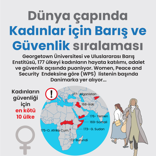 Dünya çapında Kadınlar için Barış ve Güvenlik sıralaması