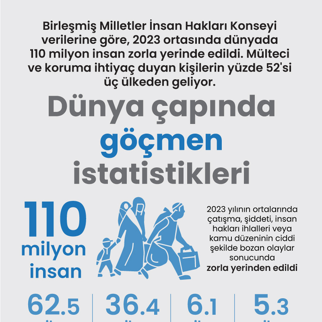 Dünya çapında göçmen istatistikleri