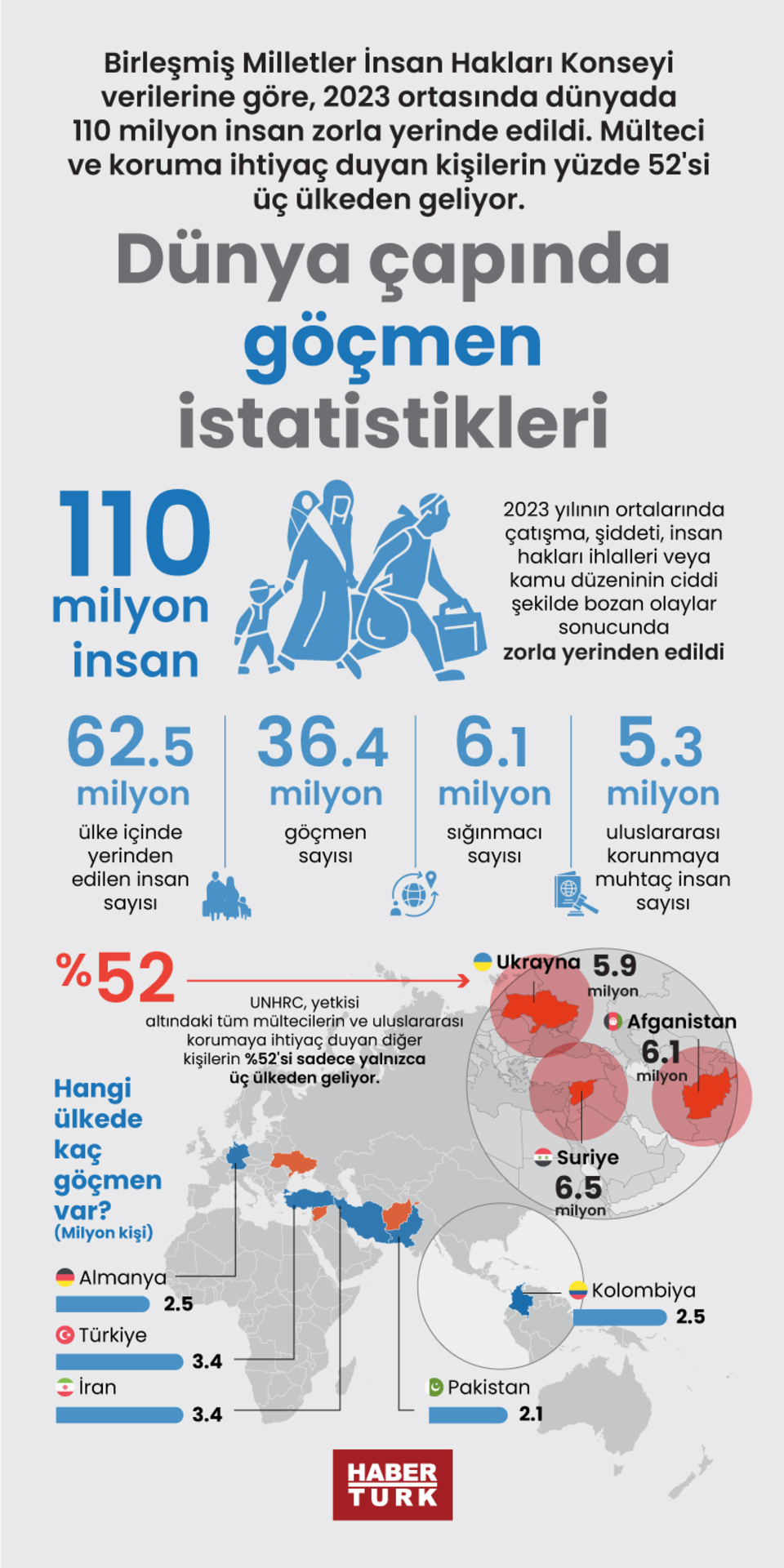  Dünya çapında göçmen istatistikleri