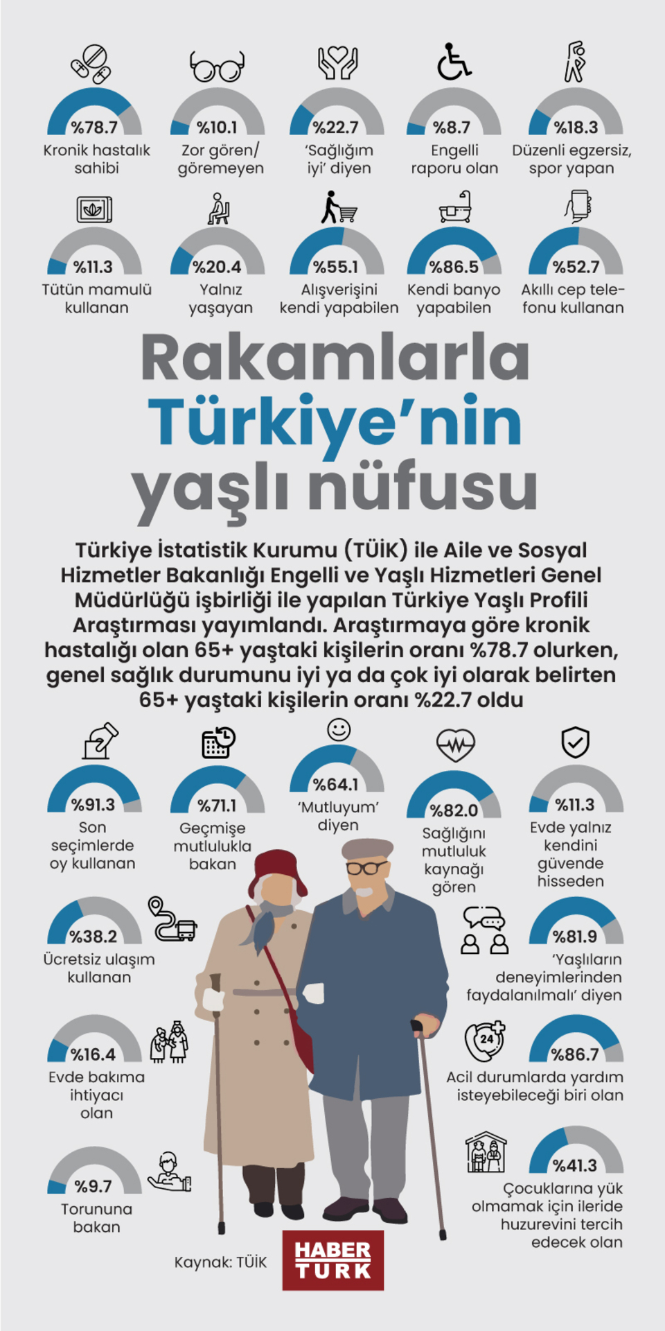  Rakamlarla Türkiye’nin yaşlı nüfusu