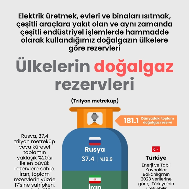 Ülkelerin doğalgaz rezervleri