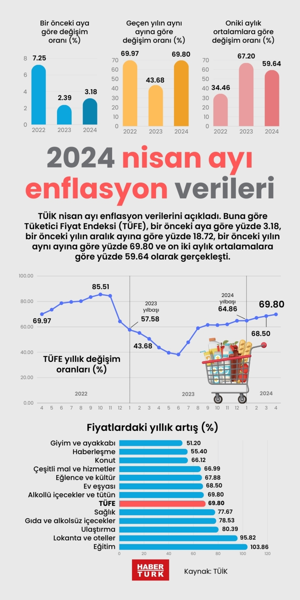  2024 nisan ayı enflasyon verileri
