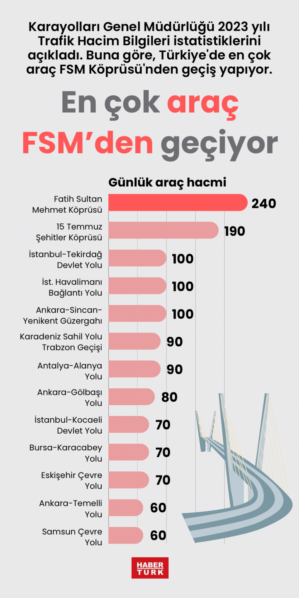  En çok araç FSM’den geçiyor