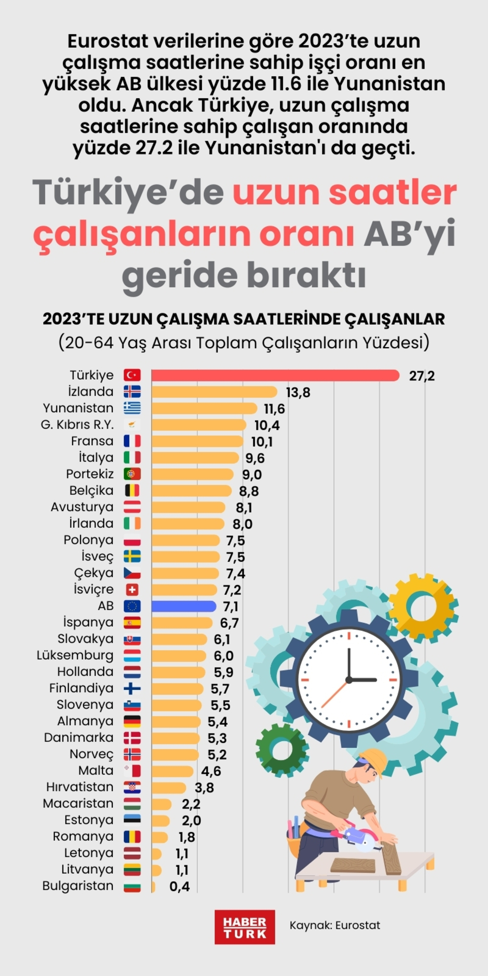  Türkiye'de uzun saatler çalışanların oranı AB'yi geride bıraktı