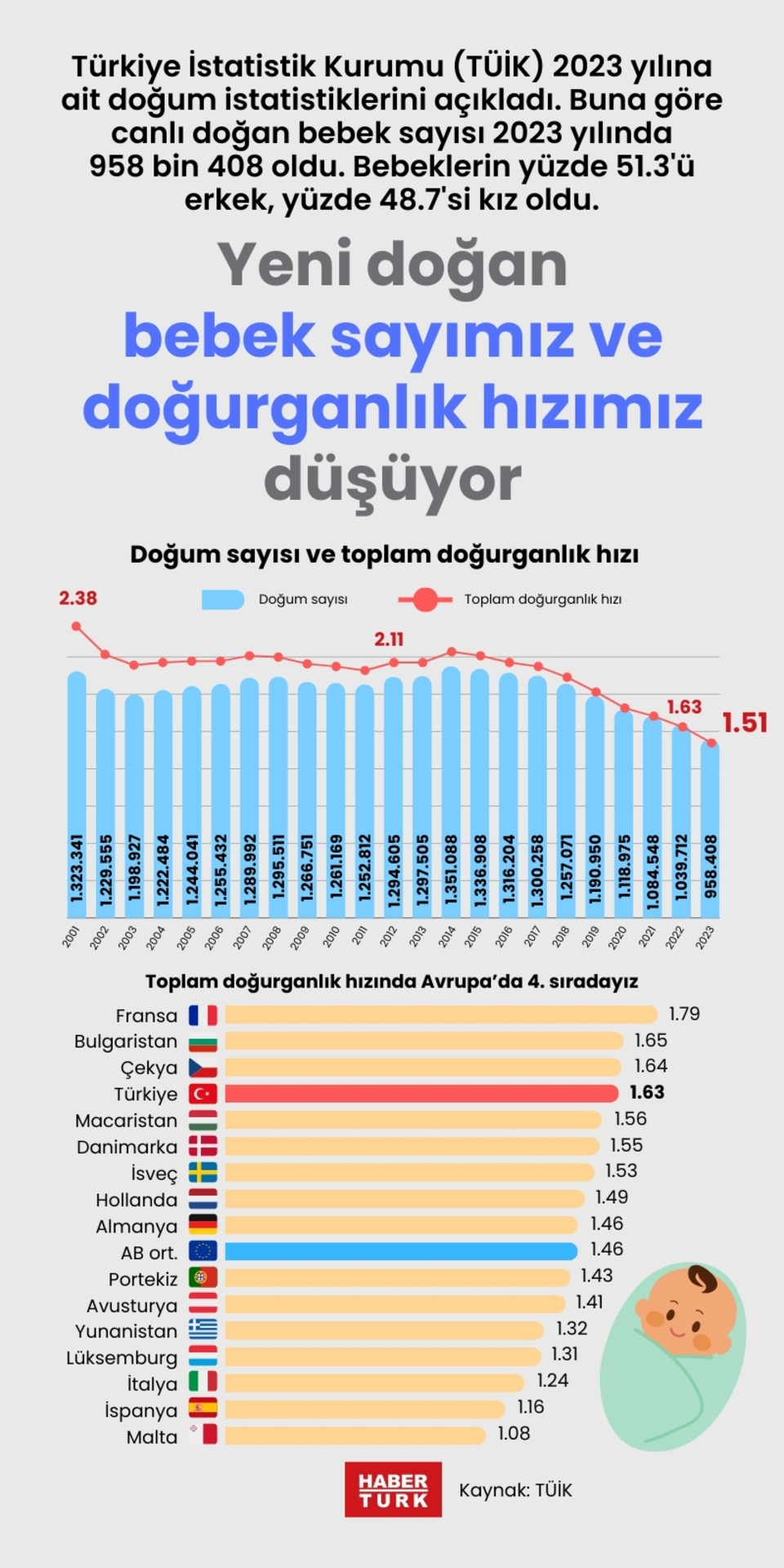  Yeni doğan bebek sayımız ve doğurganlık hızımız düşüyor