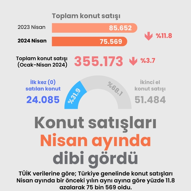 Konut satışı 3 yılın dibinde