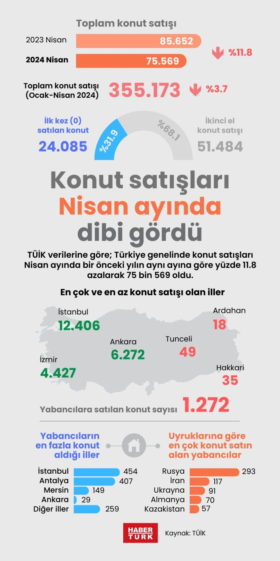  Konut satışı 3 yılın dibinde