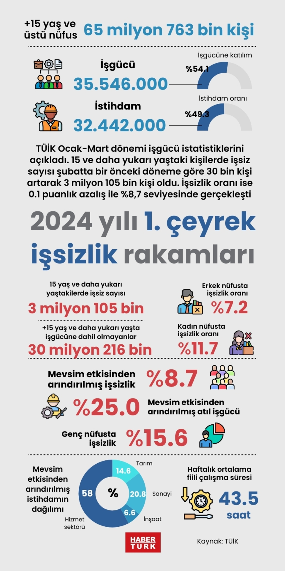  2024 yılı 1. çeyrek işsizlik rakamları