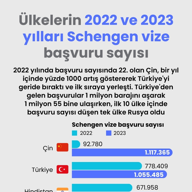 Ülkelerin 2022 ve 2023 yılları Schengen vize başvuru sayıları