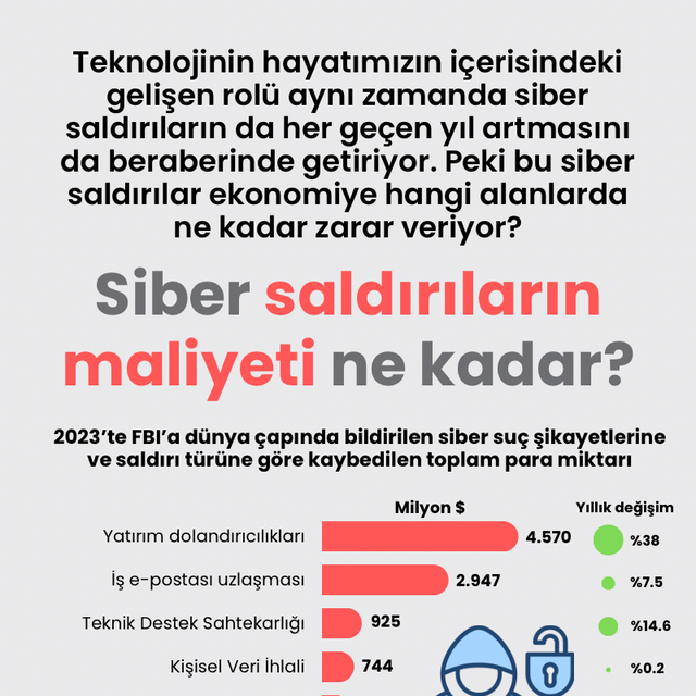 Siber saldırıların maliyeti ne kadar?