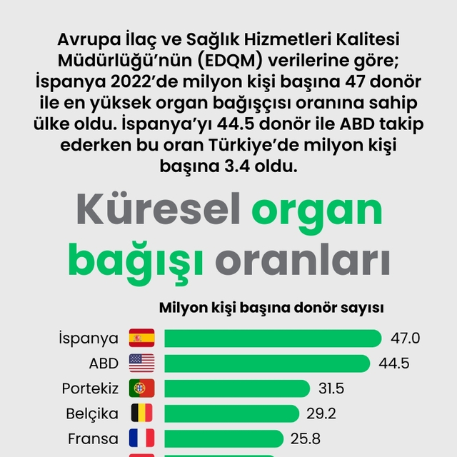 Küresel organ bağışı oranları
