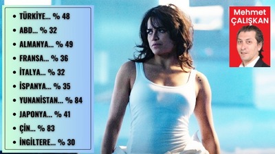 Türkiye'de kötü de diğerlerinde iyi mi