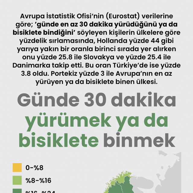 Günde 30 dakika yürümek ya da bisiklete binmek