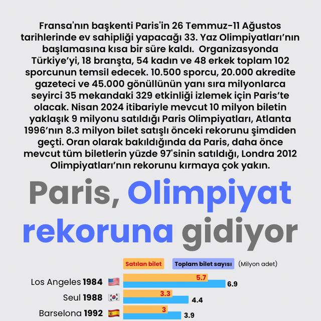 Paris, Olimpiyat rekoruna gidiyor