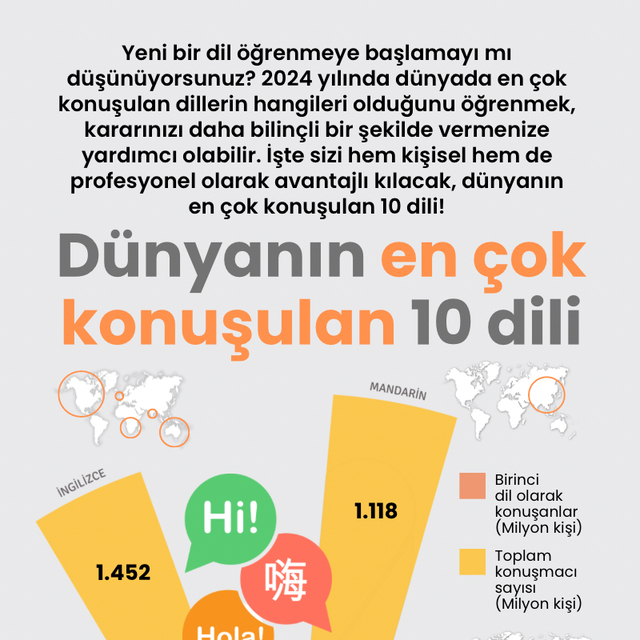 Dünyanın en çok konuşulan 10 dili