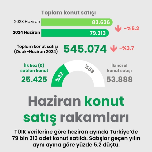 Haziran konut satış rakamları