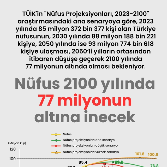 Nüfus 2100 yılında 77 milyonun altına inecek