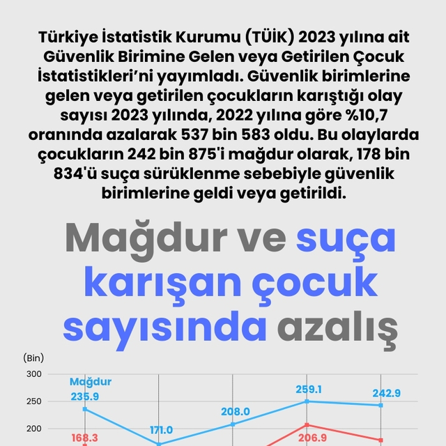 Mağdur ve suça karışan çocuk sayısında azalış