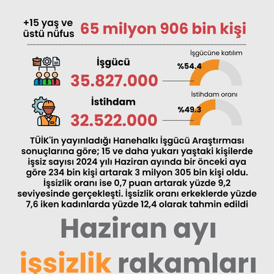 Haziran ayı işsizlik rakamları
