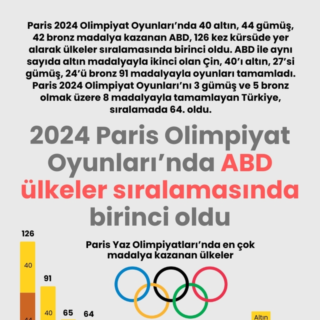 Olimpiyat Oyunları'nda ABD birinci