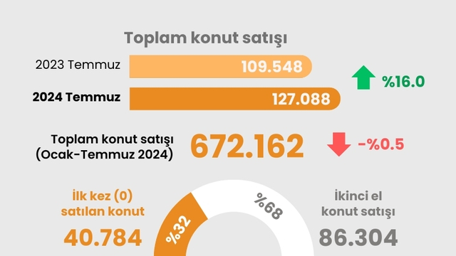 Temmuz konut satış rakamları