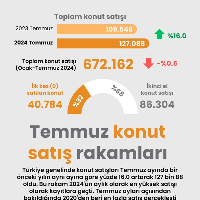 Temmuz konut satış rakamları