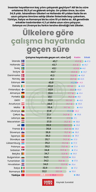 Ülkelere göre çalışma hayatında geçen süre