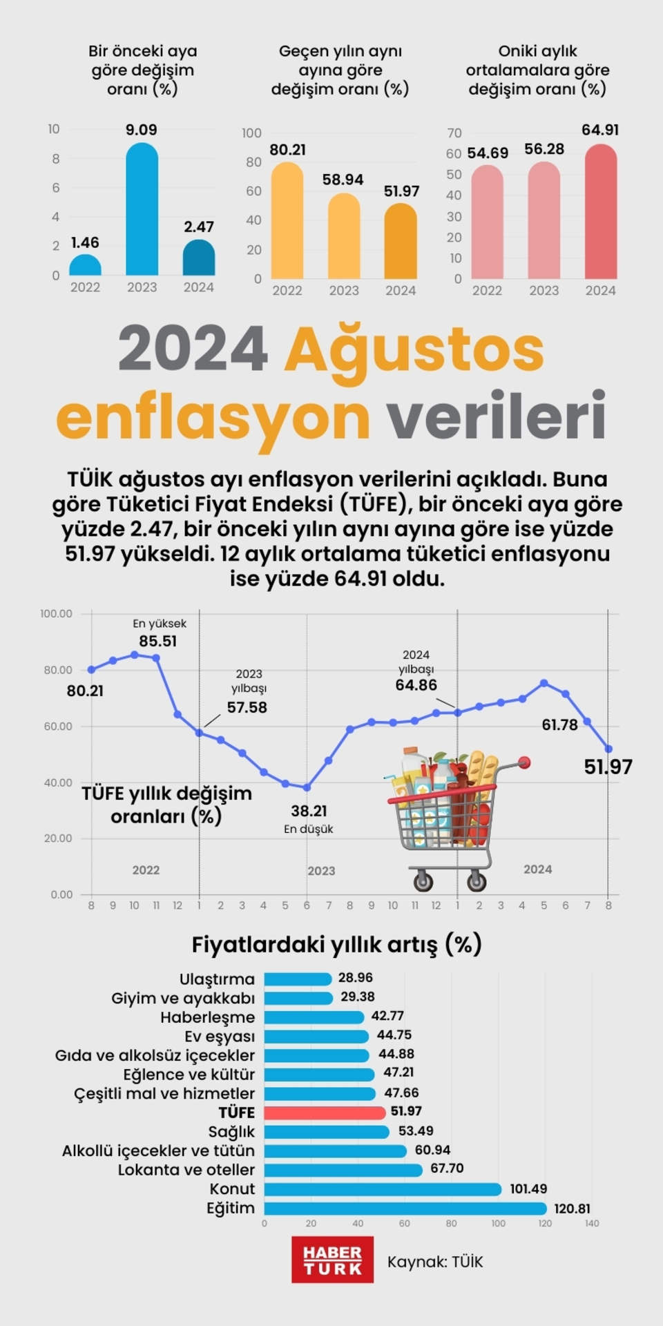  2024 Ağustos enflasyon verileri