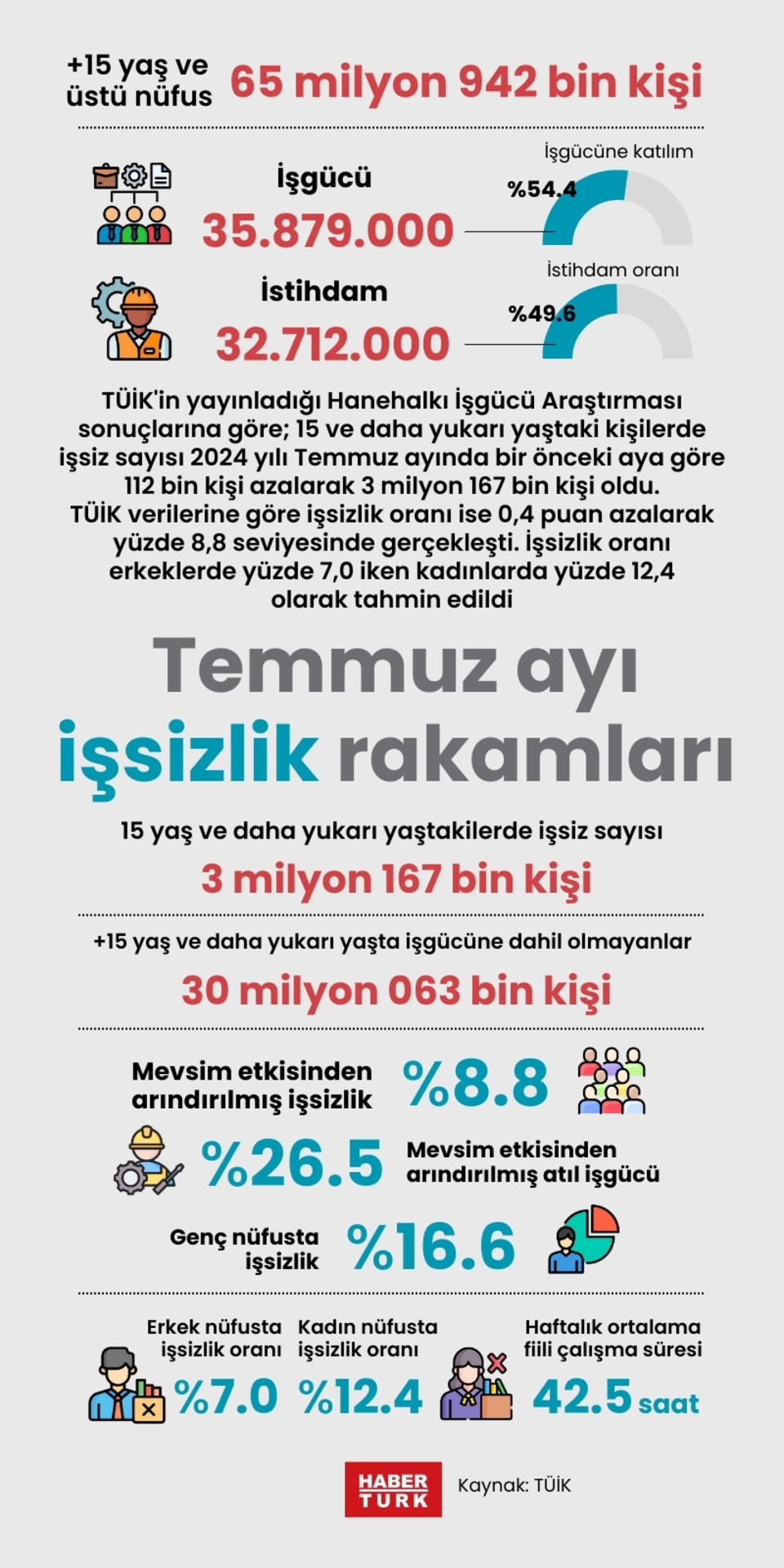  Temmuz ayı işsizlik rakamları