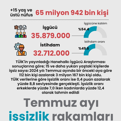 Temmuz ayı işsizlik rakamları