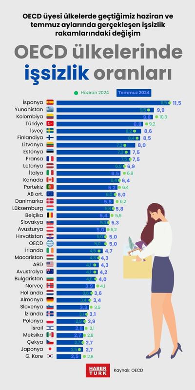 OECD ülkelerinde işsizlik oranları
