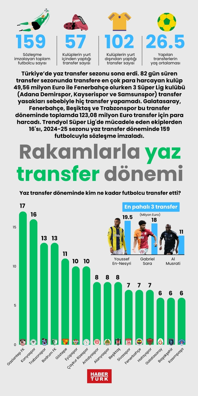 Rakamlarla yaz transfer dönemi