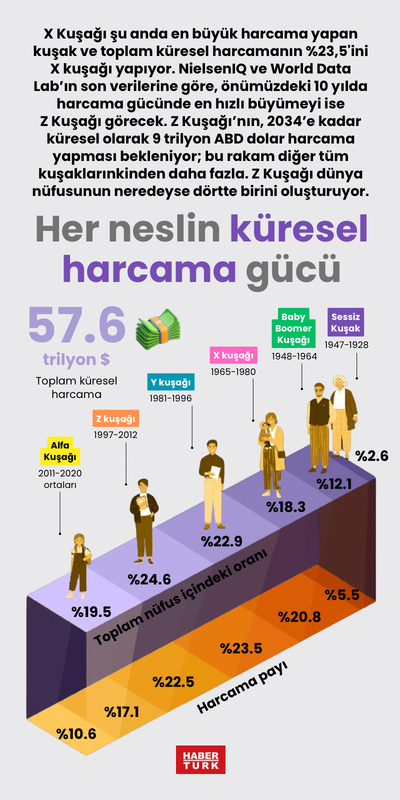 Her neslin küresel harcama gücü
