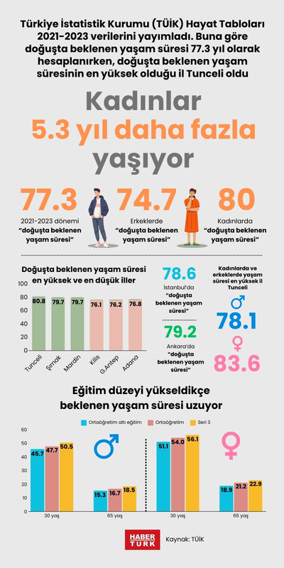 Kadınlar erkeklerden 5.3 yıl daha fazla yaşıyor