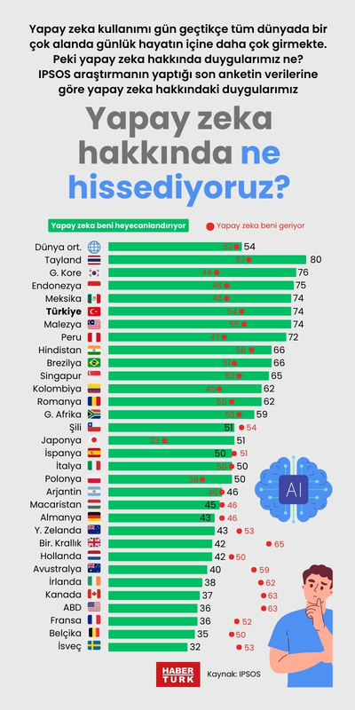 Yapay zeka hakkında ne hissediyoruz?