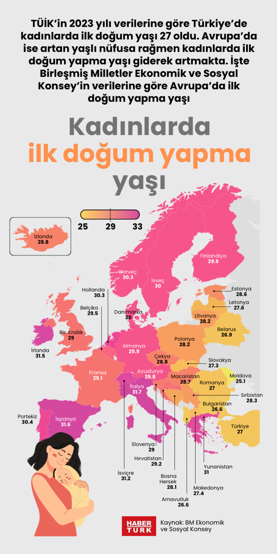  Kadınlarda ilk doğum yapma yaşı