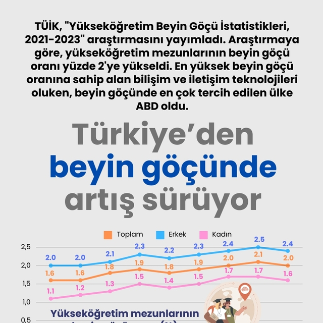 Türkiye'den beyin göçünde artış sürüyor